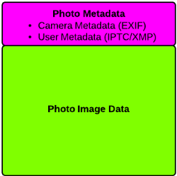 Showing how data and metadata are separte in a photo file